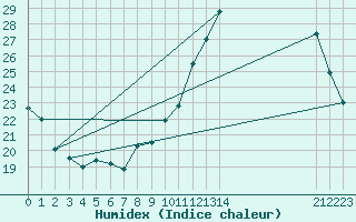 Courbe de l'humidex pour Landser (68)