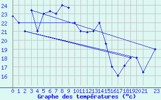 Courbe de tempratures pour Gafsa