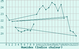 Courbe de l'humidex pour Ouessant (29)