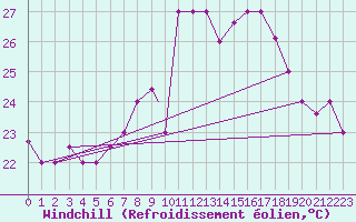 Courbe du refroidissement olien pour Tetuan / Sania Ramel