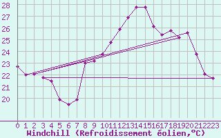 Courbe du refroidissement olien pour Estoher (66)