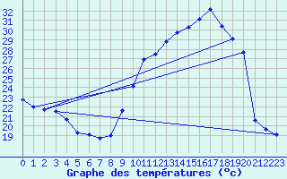 Courbe de tempratures pour Condom (32)