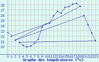 Courbe de tempratures pour Renwez (08)