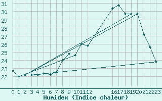 Courbe de l'humidex pour Sain-Bel (69)