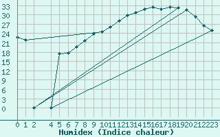 Courbe de l'humidex pour Variscourt (02)