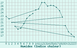 Courbe de l'humidex pour Tholey