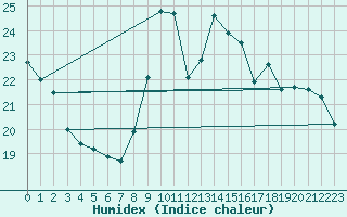 Courbe de l'humidex pour Millau (12)