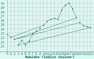 Courbe de l'humidex pour Llanes