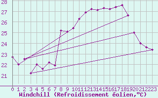 Courbe du refroidissement olien pour Cap Corse (2B)