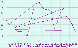 Courbe du refroidissement olien pour Six-Fours (83)
