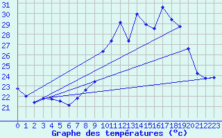 Courbe de tempratures pour Cap Cpet (83)