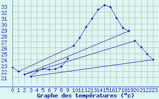 Courbe de tempratures pour Aniane (34)