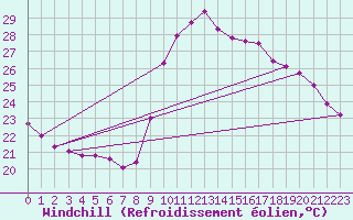 Courbe du refroidissement olien pour Agde (34)