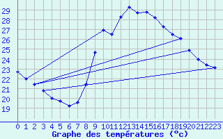 Courbe de tempratures pour Six-Fours (83)