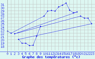 Courbe de tempratures pour Verges (Esp)