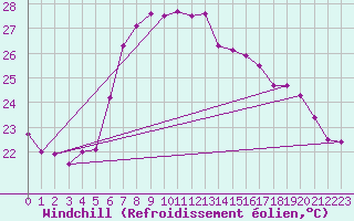 Courbe du refroidissement olien pour Antalya-Bolge