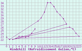 Courbe du refroidissement olien pour Chlef