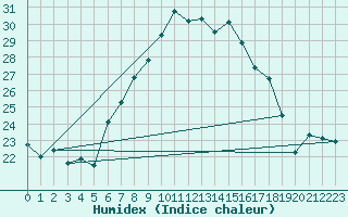 Courbe de l'humidex pour Arcen Aws