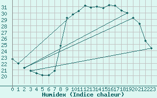 Courbe de l'humidex pour Solenzara - Base arienne (2B)