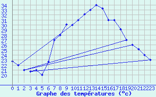 Courbe de tempratures pour Jijel Achouat