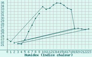 Courbe de l'humidex pour Stabio