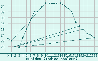 Courbe de l'humidex pour Rafha