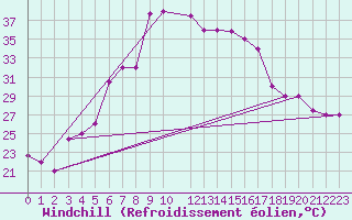 Courbe du refroidissement olien pour Mersa Matruh