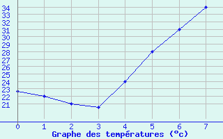 Courbe de tempratures pour Taif