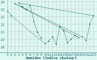 Courbe de l'humidex pour Bellambi Aws