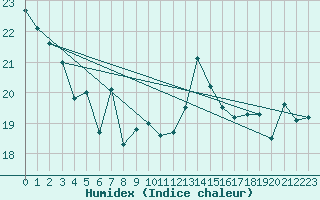 Courbe de l'humidex pour Pointe de Chassiron (17)