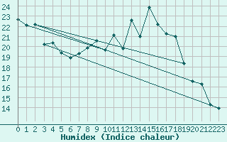 Courbe de l'humidex pour Andeer