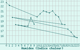 Courbe de l'humidex pour Hoburg A