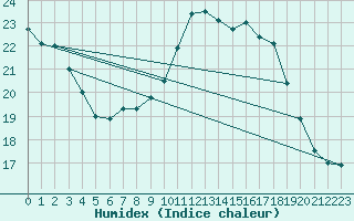 Courbe de l'humidex pour Sandillon (45)