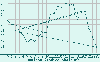 Courbe de l'humidex pour Colmar (68)