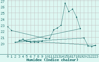 Courbe de l'humidex pour Fargues-sur-Ourbise (47)