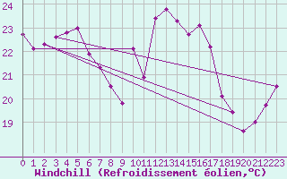 Courbe du refroidissement olien pour Ile Rousse (2B)