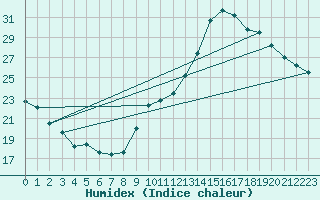 Courbe de l'humidex pour Bras (83)