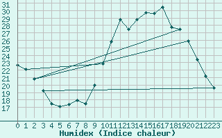 Courbe de l'humidex pour Eygliers (05)