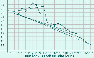 Courbe de l'humidex pour Neuhutten-Spessart