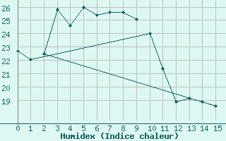 Courbe de l'humidex pour Pusan