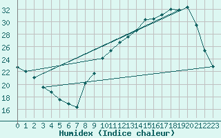 Courbe de l'humidex pour Lignerolles (03)