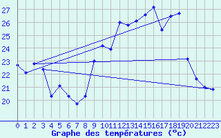 Courbe de tempratures pour Six-Fours (83)