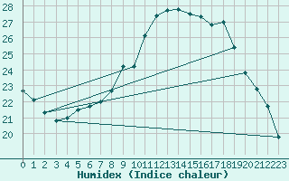 Courbe de l'humidex pour Toulon (83)