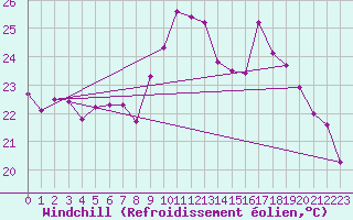 Courbe du refroidissement olien pour Les Pennes-Mirabeau (13)