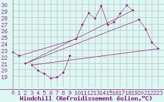 Courbe du refroidissement olien pour Saint-Maximin-la-Sainte-Baume (83)