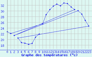 Courbe de tempratures pour Le Luc - Cannet des Maures (83)