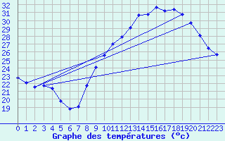 Courbe de tempratures pour Bziers Cap d