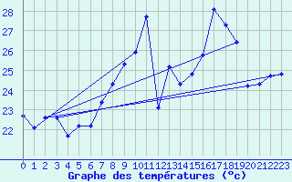 Courbe de tempratures pour Cap Corse (2B)