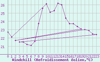 Courbe du refroidissement olien pour San Fernando