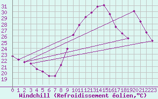 Courbe du refroidissement olien pour Vias (34)
